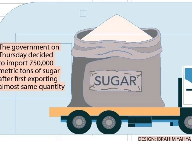Govt Faces Backlash Over Sugar Import After Record Exports Drive Prices to Rs190/kg
