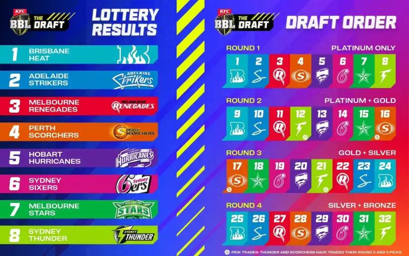 Shaheen, Haris, Rizwan, Hassan and Shadab also became part of the BBL.